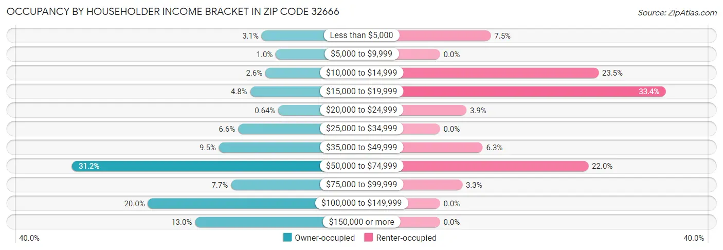 Occupancy by Householder Income Bracket in Zip Code 32666