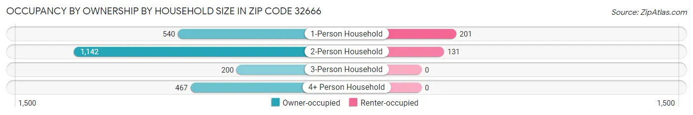 Occupancy by Ownership by Household Size in Zip Code 32666