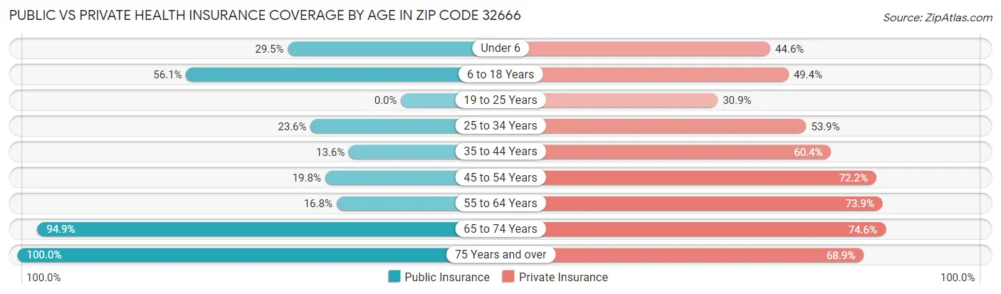Public vs Private Health Insurance Coverage by Age in Zip Code 32666