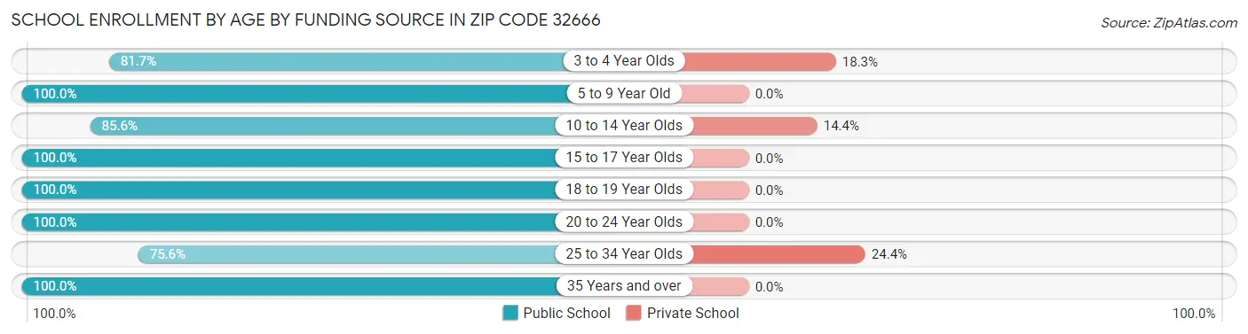 School Enrollment by Age by Funding Source in Zip Code 32666