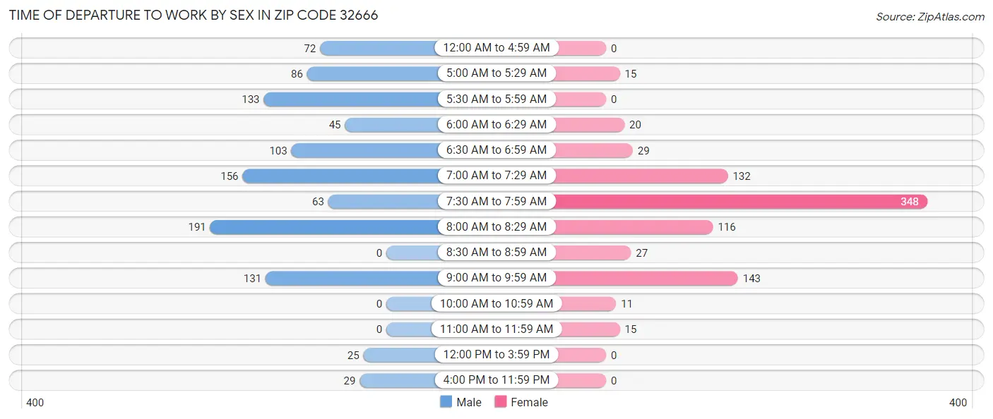 Time of Departure to Work by Sex in Zip Code 32666