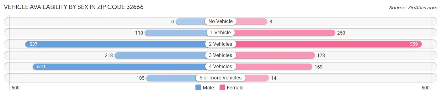 Vehicle Availability by Sex in Zip Code 32666
