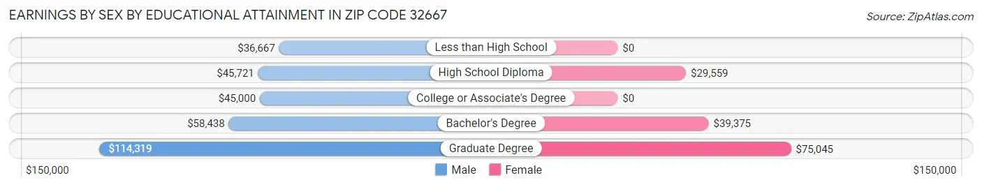 Earnings by Sex by Educational Attainment in Zip Code 32667