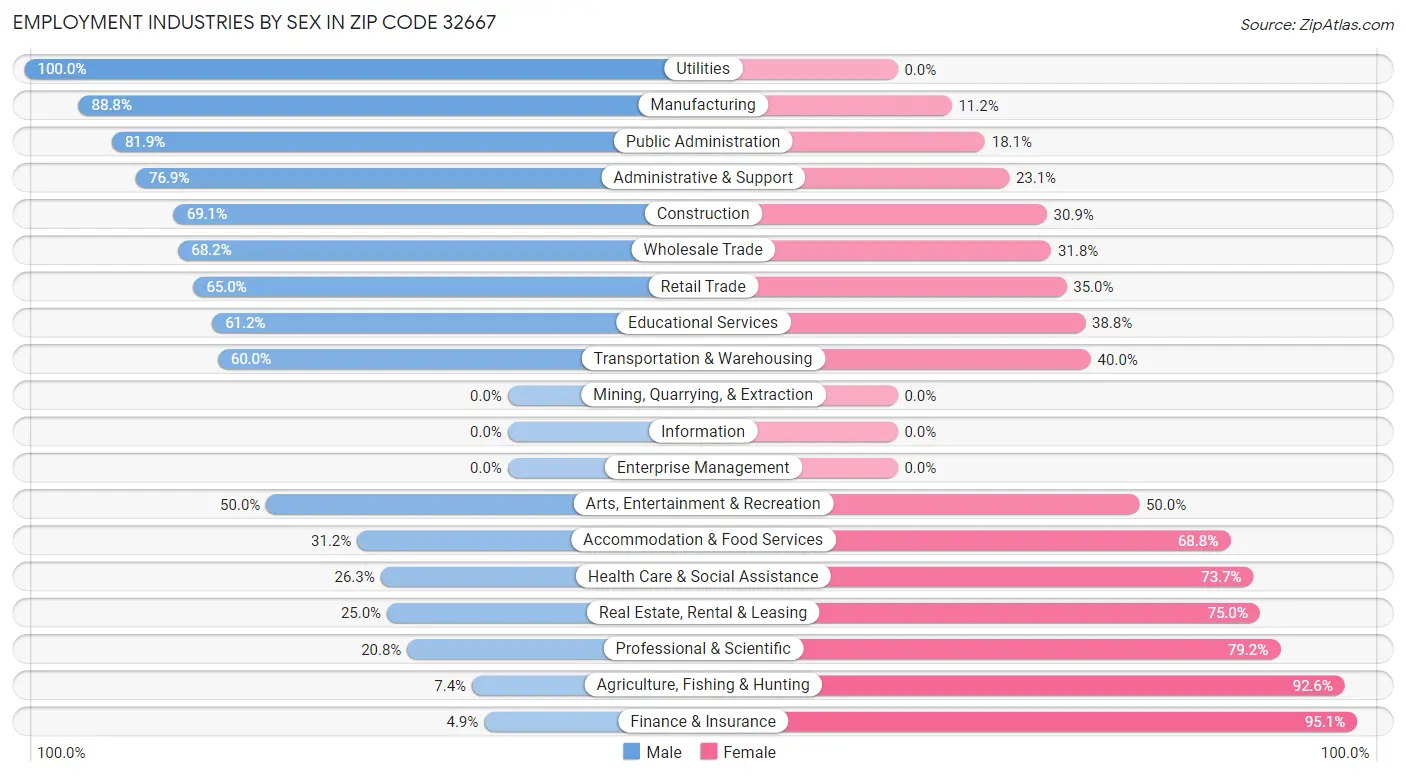 Employment Industries by Sex in Zip Code 32667