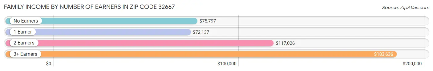 Family Income by Number of Earners in Zip Code 32667