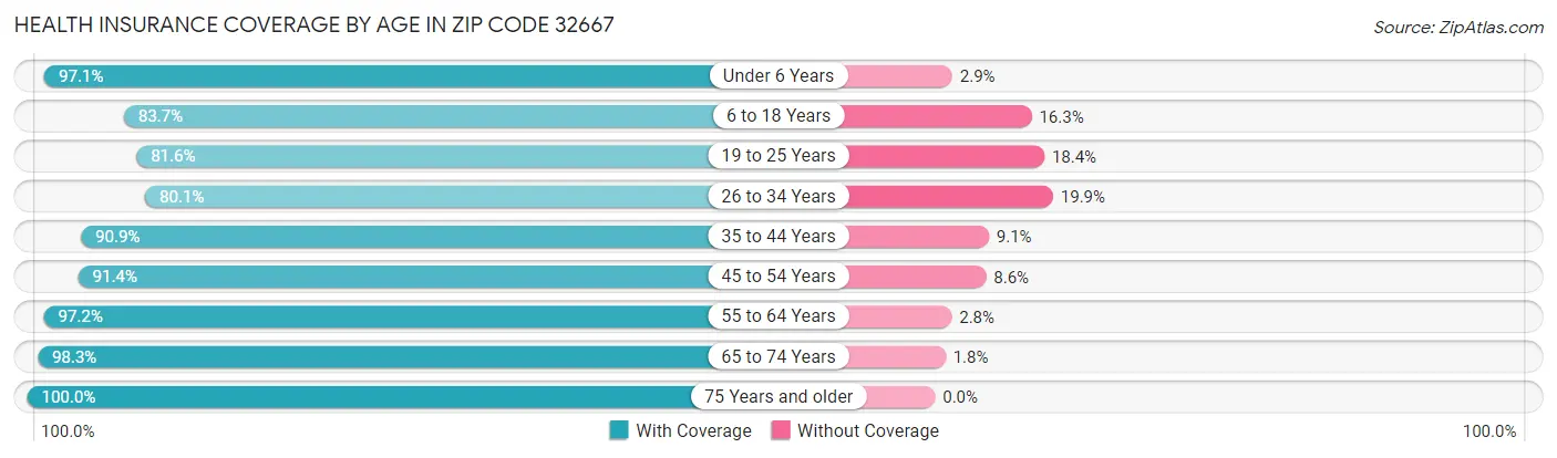 Health Insurance Coverage by Age in Zip Code 32667