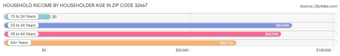 Household Income by Householder Age in Zip Code 32667