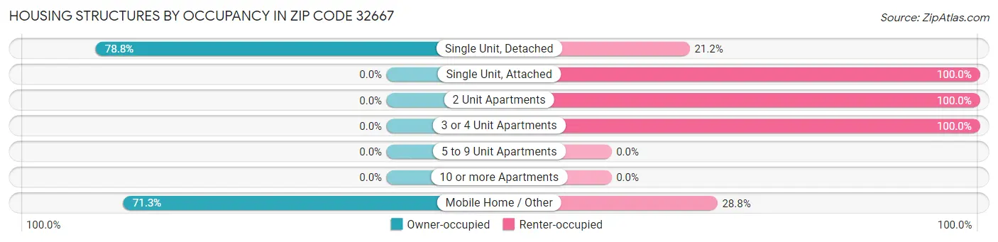 Housing Structures by Occupancy in Zip Code 32667