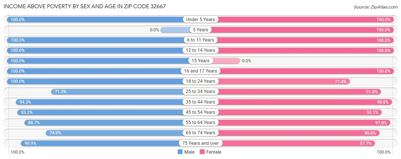 Income Above Poverty by Sex and Age in Zip Code 32667
