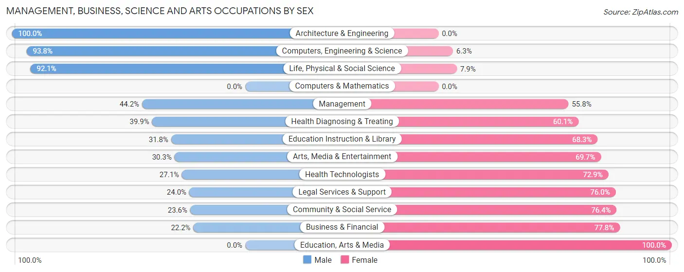 Management, Business, Science and Arts Occupations by Sex in Zip Code 32667
