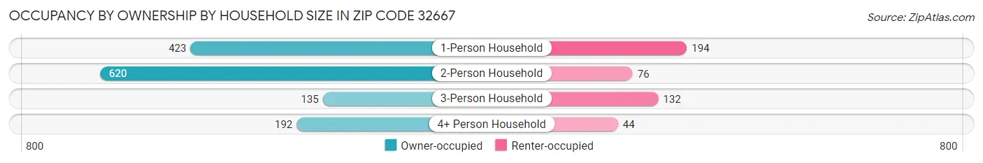 Occupancy by Ownership by Household Size in Zip Code 32667