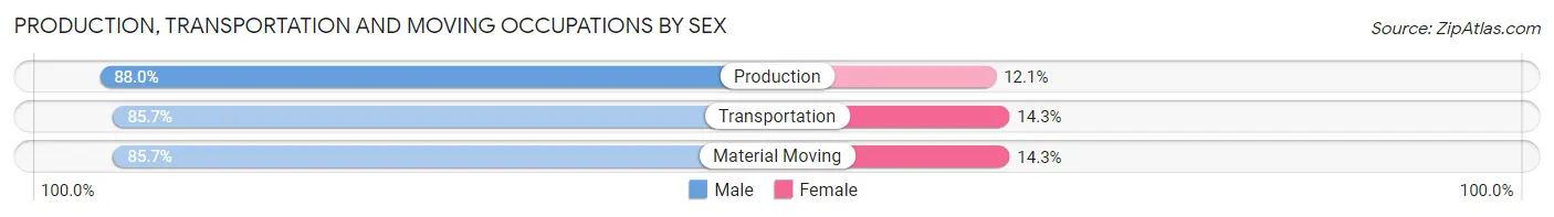 Production, Transportation and Moving Occupations by Sex in Zip Code 32667