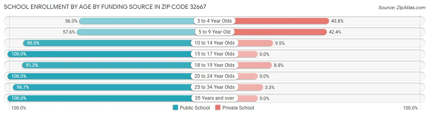 School Enrollment by Age by Funding Source in Zip Code 32667