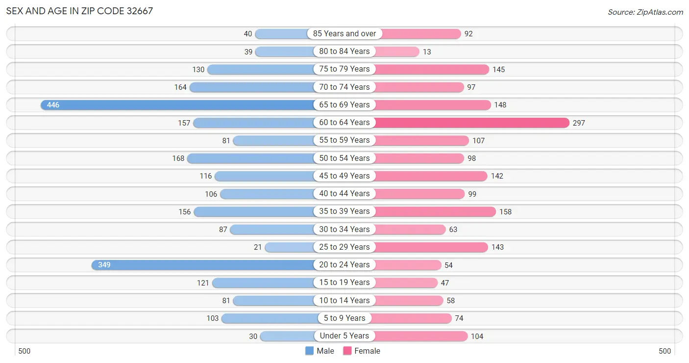 Sex and Age in Zip Code 32667