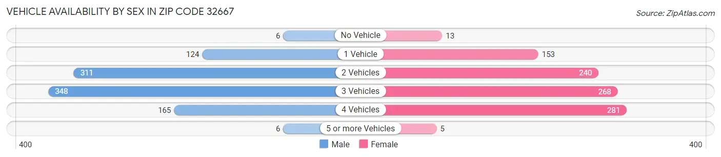 Vehicle Availability by Sex in Zip Code 32667