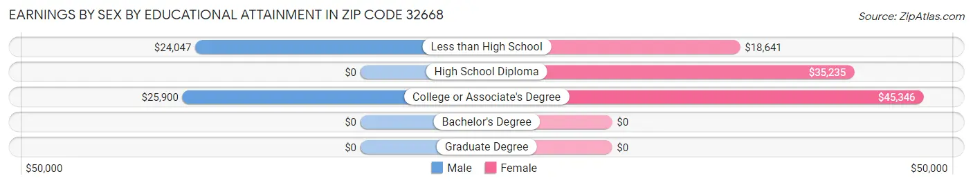 Earnings by Sex by Educational Attainment in Zip Code 32668