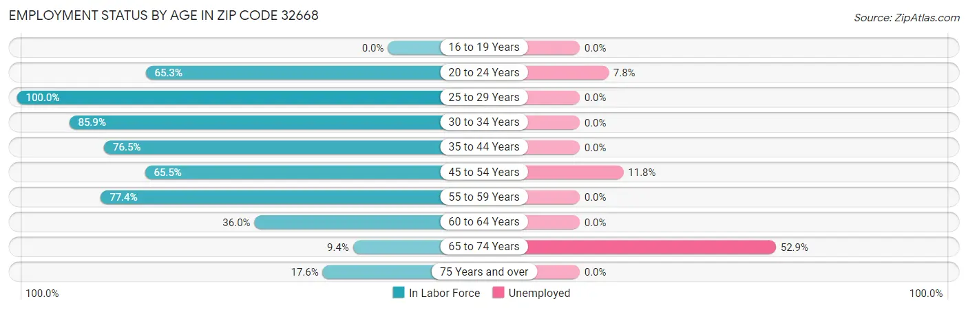 Employment Status by Age in Zip Code 32668