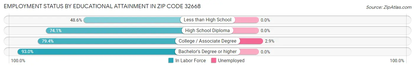 Employment Status by Educational Attainment in Zip Code 32668