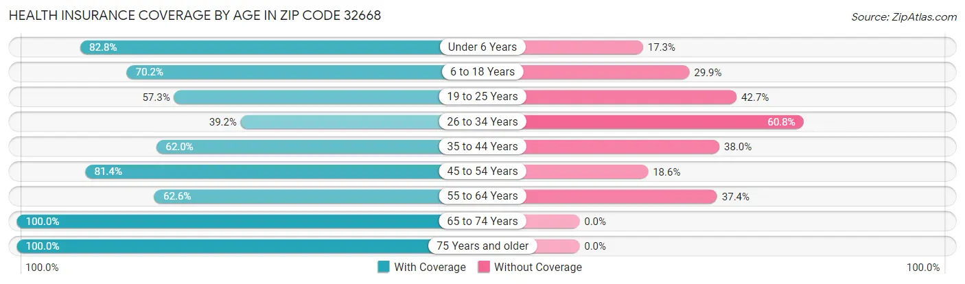 Health Insurance Coverage by Age in Zip Code 32668