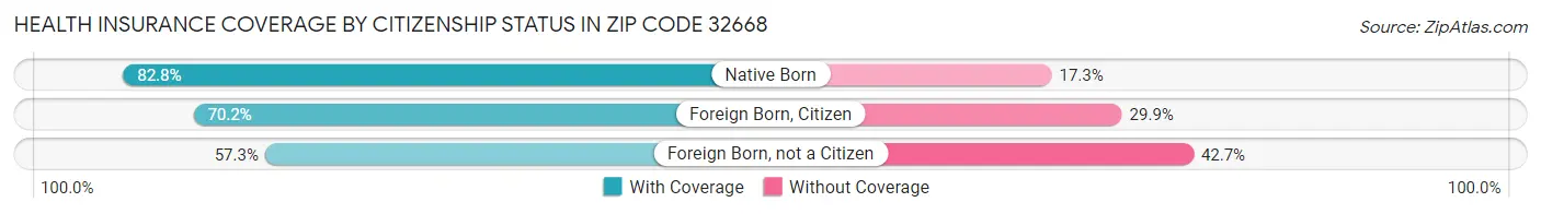 Health Insurance Coverage by Citizenship Status in Zip Code 32668