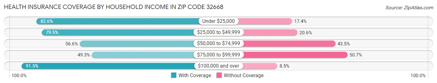 Health Insurance Coverage by Household Income in Zip Code 32668
