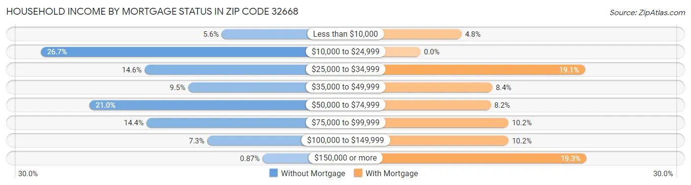 Household Income by Mortgage Status in Zip Code 32668