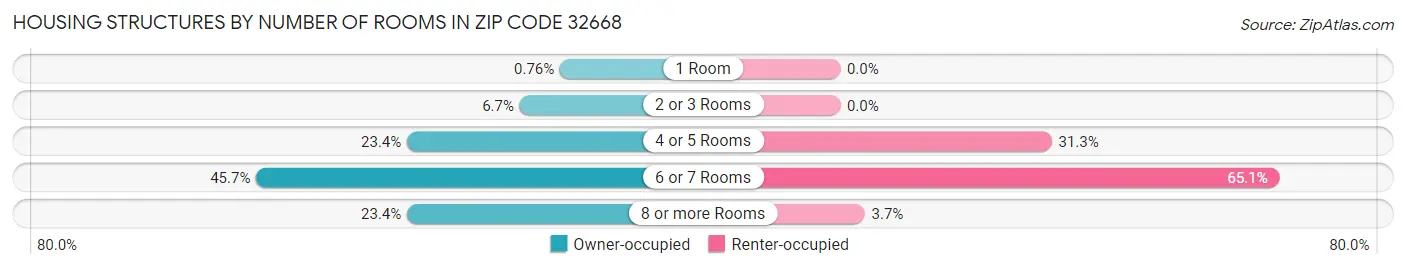 Housing Structures by Number of Rooms in Zip Code 32668