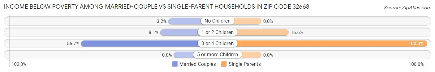 Income Below Poverty Among Married-Couple vs Single-Parent Households in Zip Code 32668