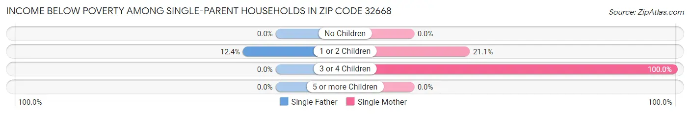 Income Below Poverty Among Single-Parent Households in Zip Code 32668