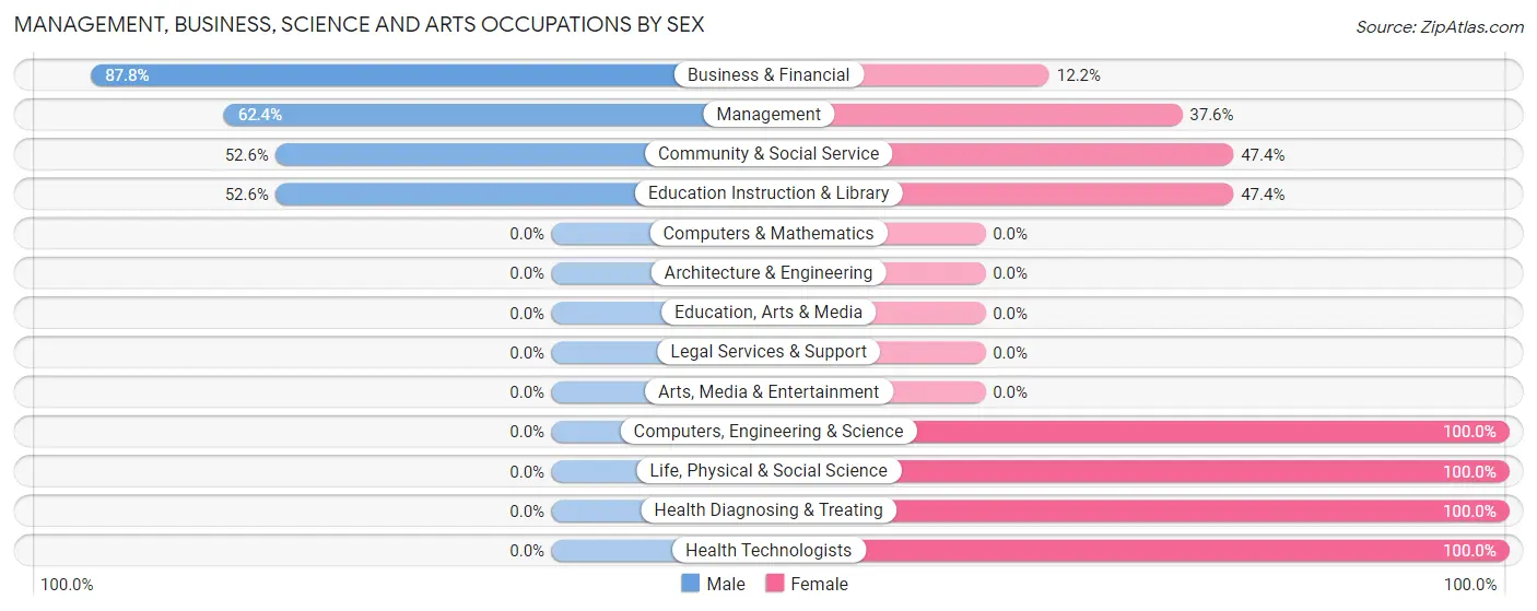 Management, Business, Science and Arts Occupations by Sex in Zip Code 32668