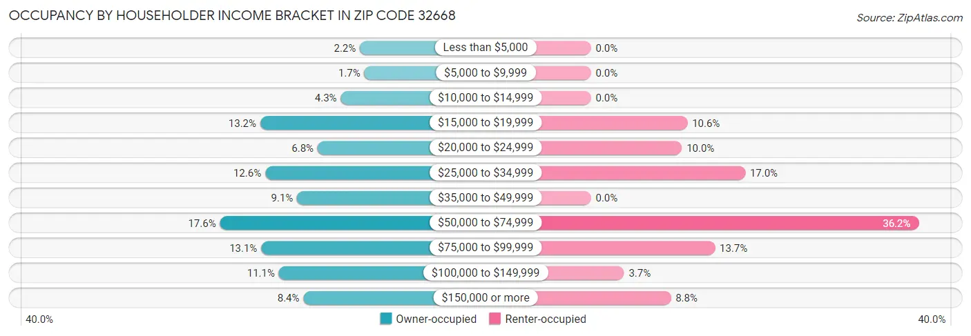 Occupancy by Householder Income Bracket in Zip Code 32668