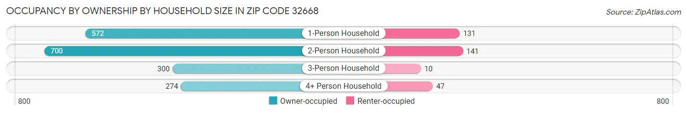 Occupancy by Ownership by Household Size in Zip Code 32668