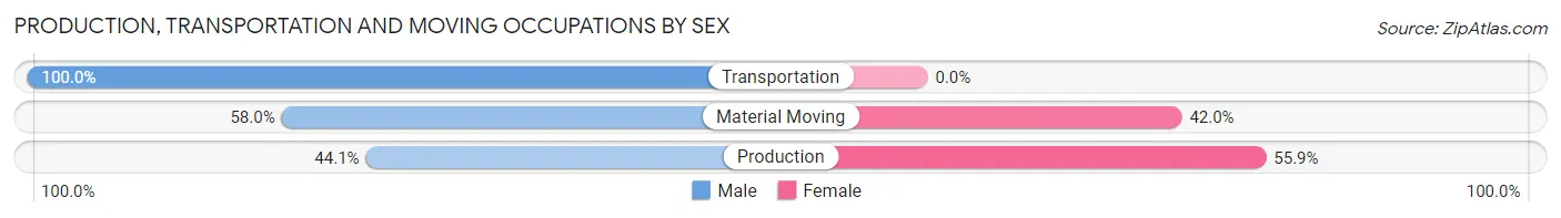 Production, Transportation and Moving Occupations by Sex in Zip Code 32668