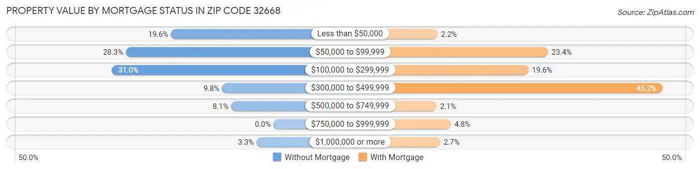 Property Value by Mortgage Status in Zip Code 32668