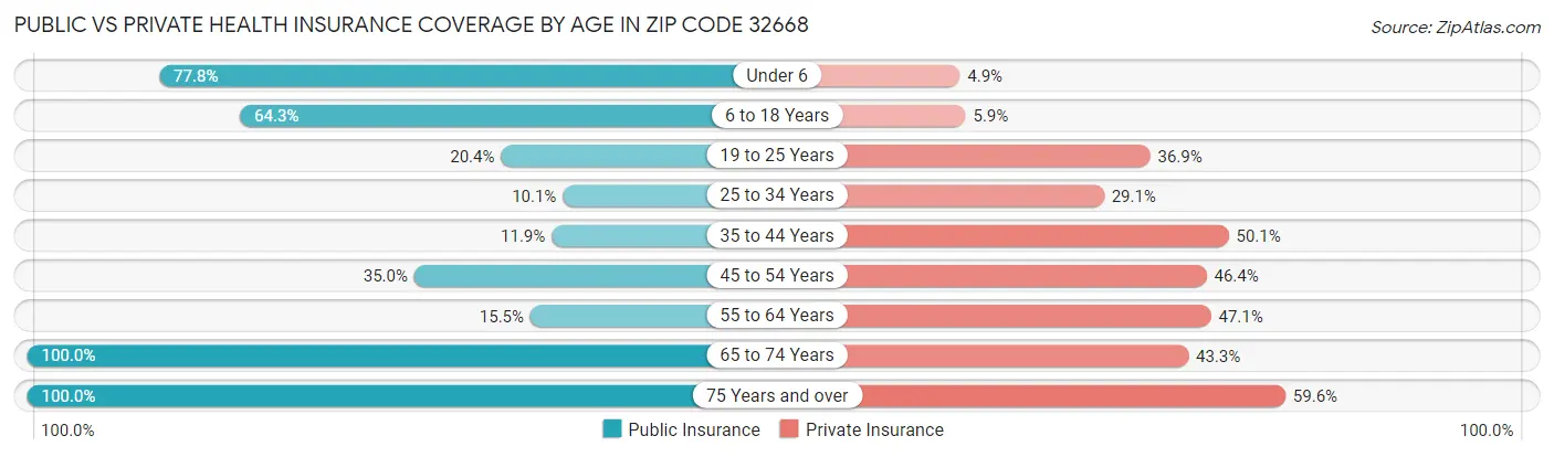 Public vs Private Health Insurance Coverage by Age in Zip Code 32668