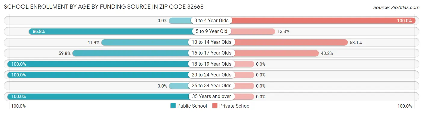 School Enrollment by Age by Funding Source in Zip Code 32668