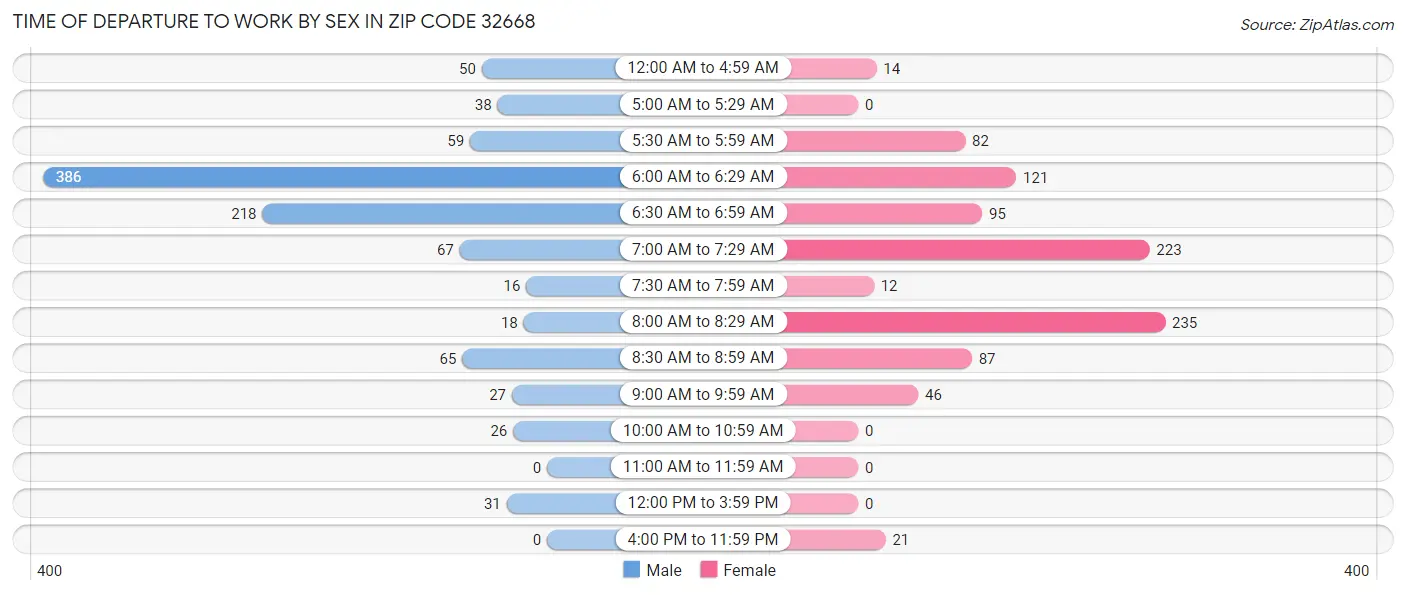 Time of Departure to Work by Sex in Zip Code 32668