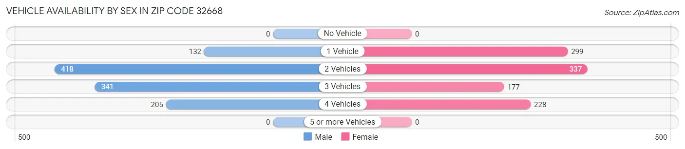 Vehicle Availability by Sex in Zip Code 32668