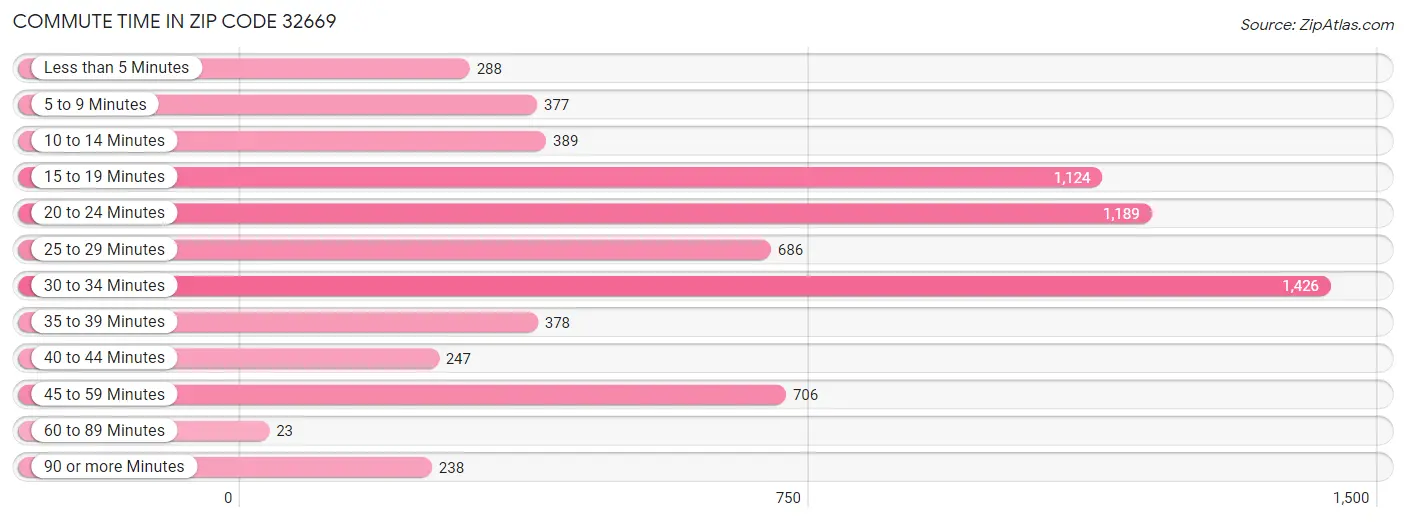 Commute Time in Zip Code 32669