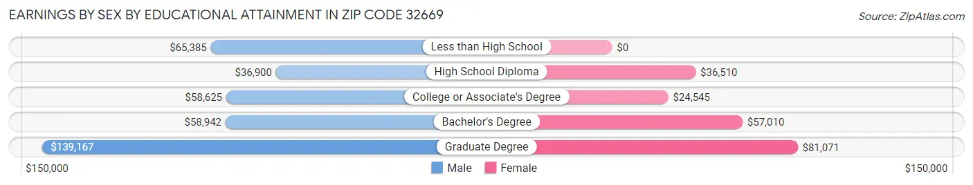 Earnings by Sex by Educational Attainment in Zip Code 32669
