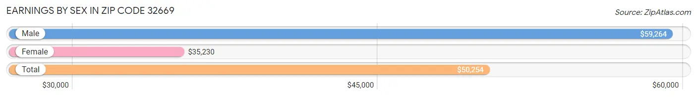 Earnings by Sex in Zip Code 32669