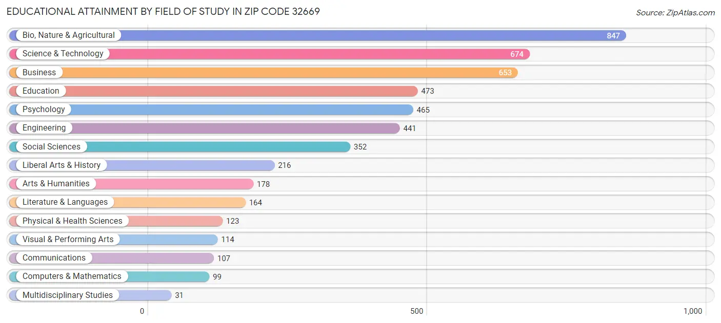 Educational Attainment by Field of Study in Zip Code 32669