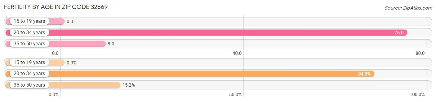 Female Fertility by Age in Zip Code 32669