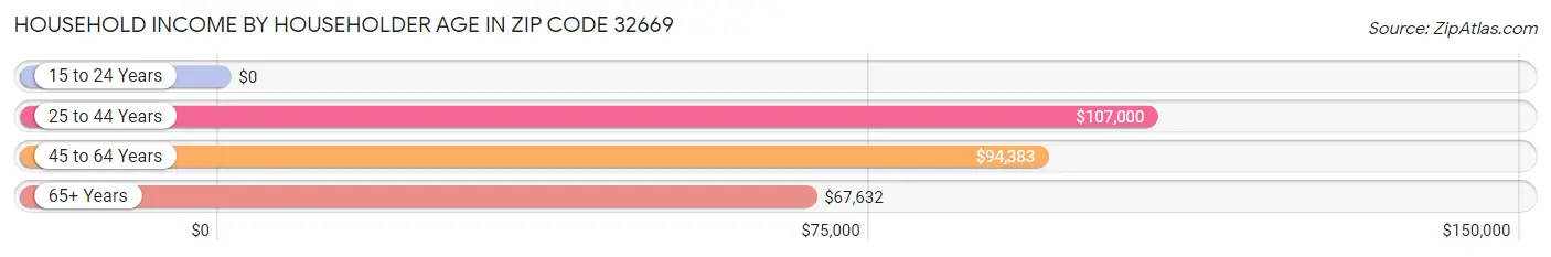 Household Income by Householder Age in Zip Code 32669