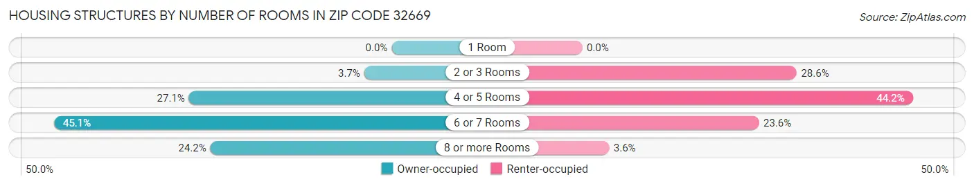 Housing Structures by Number of Rooms in Zip Code 32669