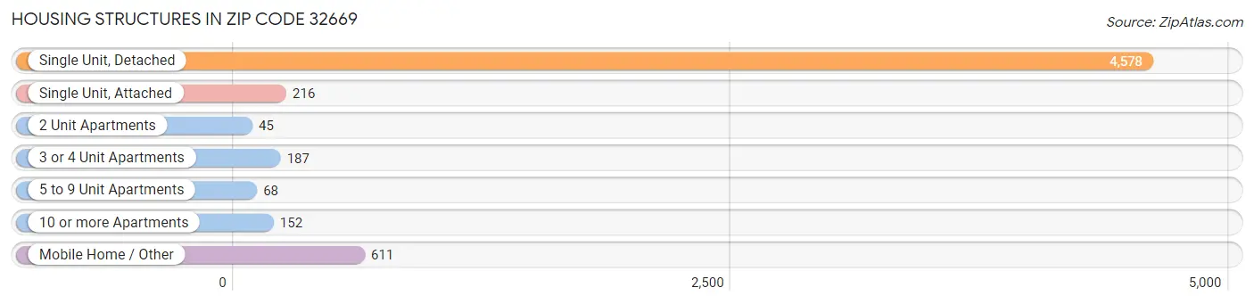 Housing Structures in Zip Code 32669