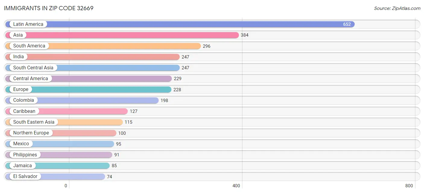 Immigrants in Zip Code 32669