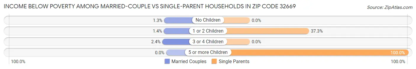 Income Below Poverty Among Married-Couple vs Single-Parent Households in Zip Code 32669