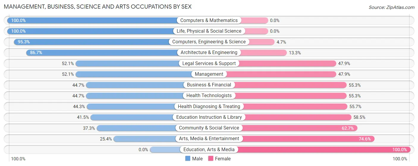 Management, Business, Science and Arts Occupations by Sex in Zip Code 32669