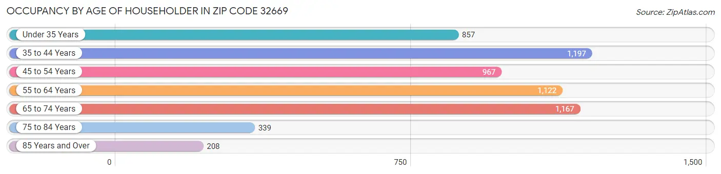 Occupancy by Age of Householder in Zip Code 32669